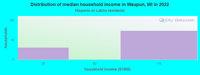 Distribution of median household income in Waupun, WI in 2022