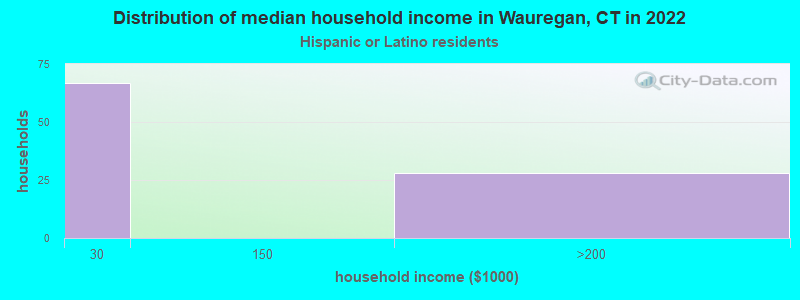 Distribution of median household income in Wauregan, CT in 2022