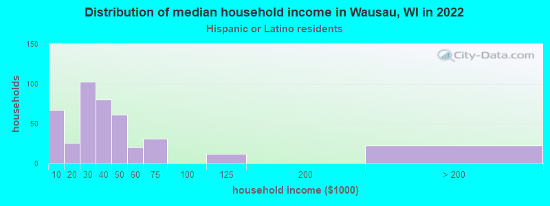 Distribution of median household income in Wausau, WI in 2022