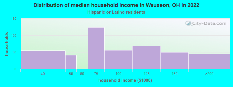 Distribution of median household income in Wauseon, OH in 2022