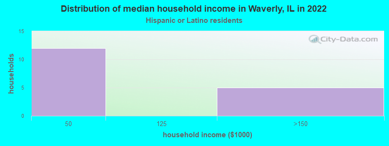 Distribution of median household income in Waverly, IL in 2022