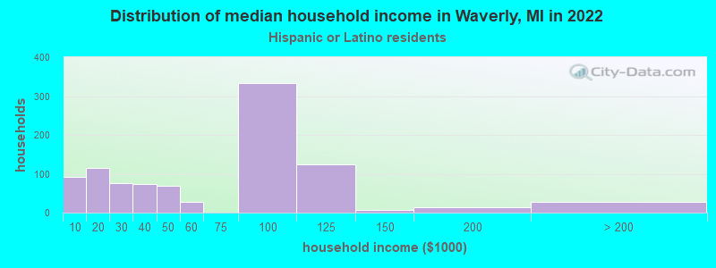 Distribution of median household income in Waverly, MI in 2022