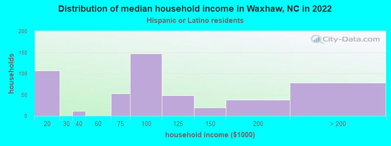 Distribution of median household income in Waxhaw, NC in 2022
