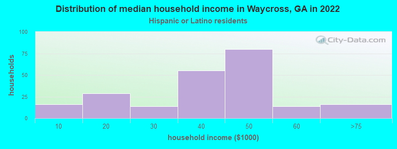 Distribution of median household income in Waycross, GA in 2022