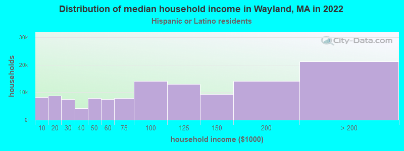 Distribution of median household income in Wayland, MA in 2022