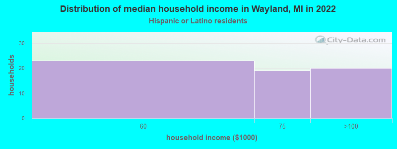 Distribution of median household income in Wayland, MI in 2022