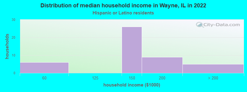 Distribution of median household income in Wayne, IL in 2022