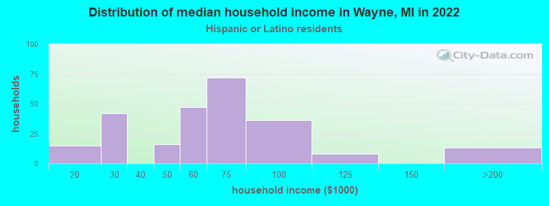 Distribution of median household income in Wayne, MI in 2022