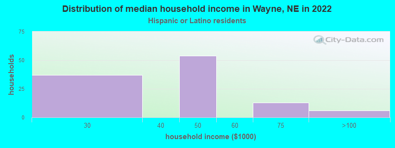 Distribution of median household income in Wayne, NE in 2022