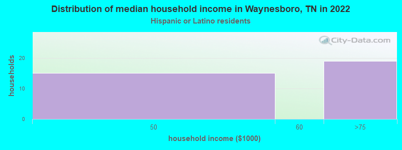 Distribution of median household income in Waynesboro, TN in 2022