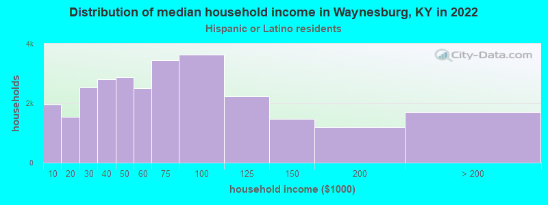 Distribution of median household income in Waynesburg, KY in 2022
