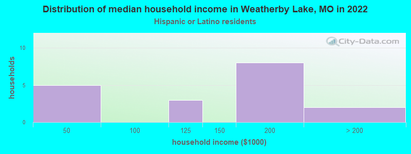 Distribution of median household income in Weatherby Lake, MO in 2022