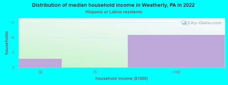 Distribution of median household income in Weatherly, PA in 2022