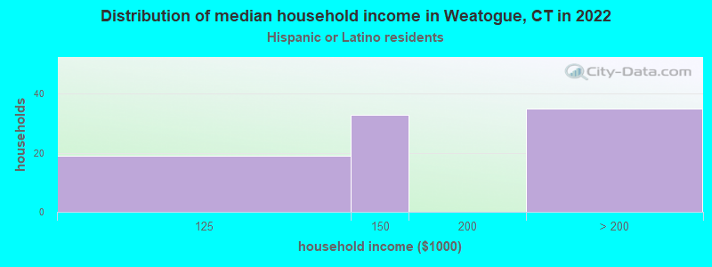 Distribution of median household income in Weatogue, CT in 2022