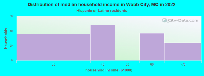 Distribution of median household income in Webb City, MO in 2022