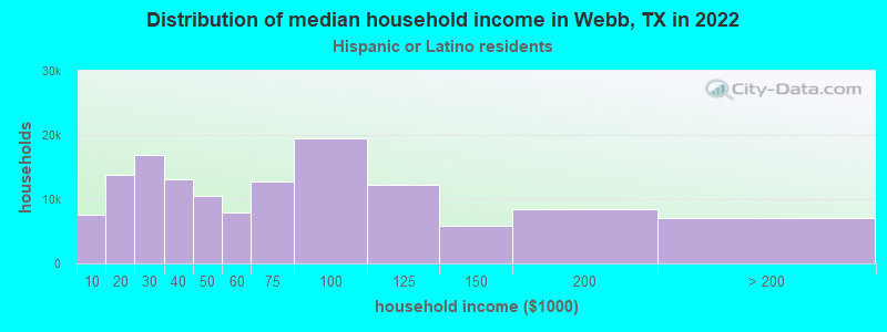 Distribution of median household income in Webb, TX in 2022