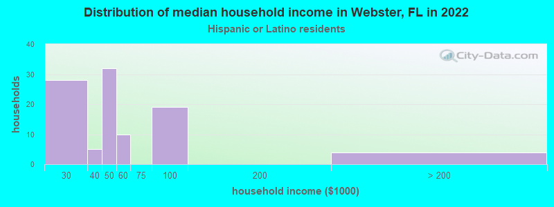Distribution of median household income in Webster, FL in 2022