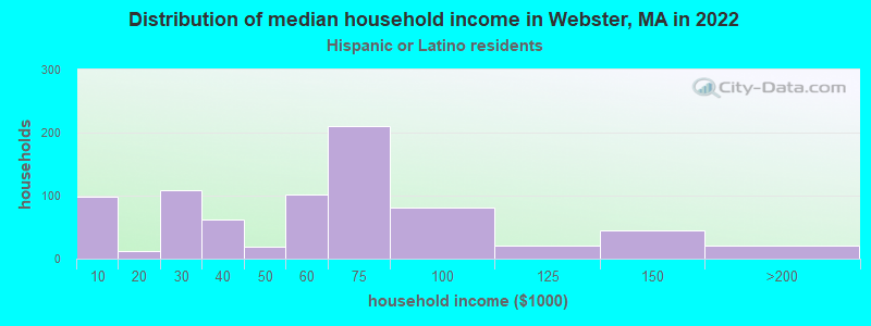 Distribution of median household income in Webster, MA in 2022