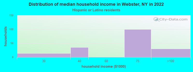 Distribution of median household income in Webster, NY in 2022