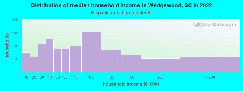 Distribution of median household income in Wedgewood, SC in 2022