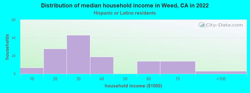 Distribution of median household income in Weed, CA in 2022