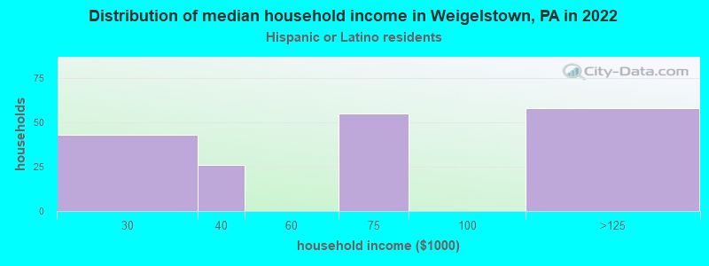 Distribution of median household income in Weigelstown, PA in 2022