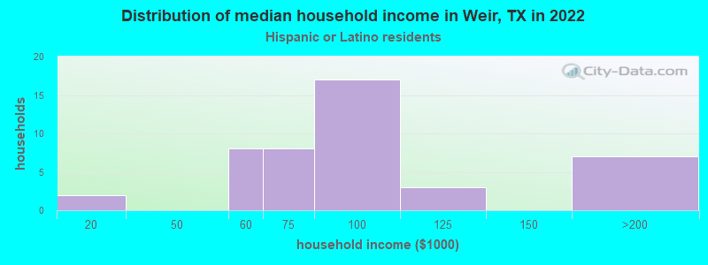 Distribution of median household income in Weir, TX in 2022