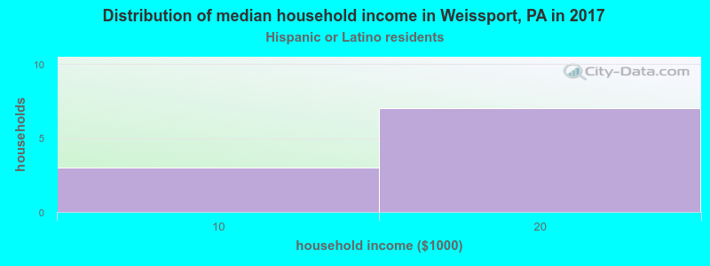 Distribution of median household income in Weissport, PA in 2022