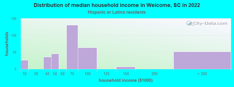 Distribution of median household income in Welcome, SC in 2022