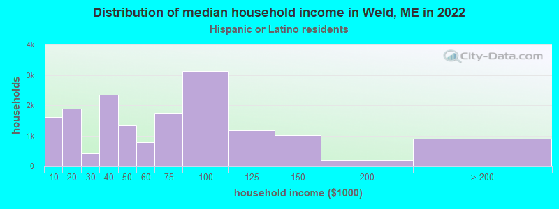 Distribution of median household income in Weld, ME in 2022