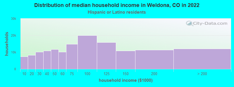 Distribution of median household income in Weldona, CO in 2022