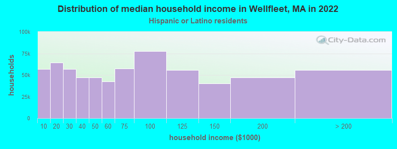 Distribution of median household income in Wellfleet, MA in 2022
