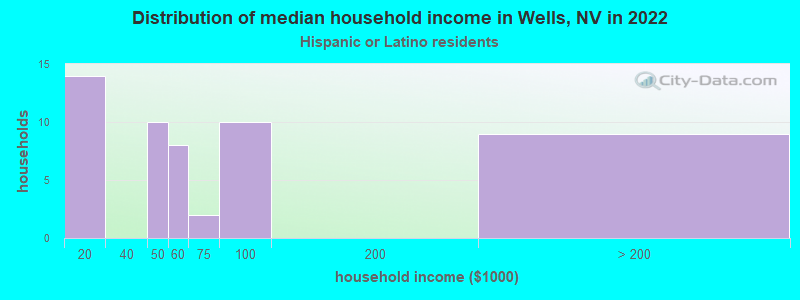 Distribution of median household income in Wells, NV in 2022