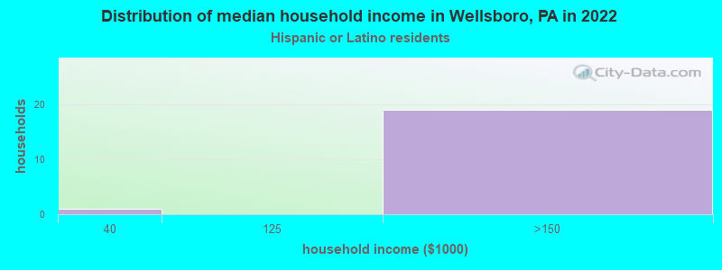 Distribution of median household income in Wellsboro, PA in 2022