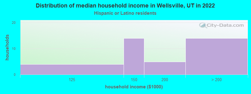 Distribution of median household income in Wellsville, UT in 2022