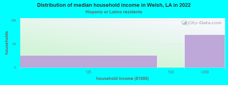 Distribution of median household income in Welsh, LA in 2022