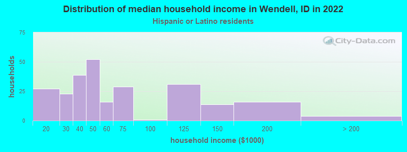 Distribution of median household income in Wendell, ID in 2022