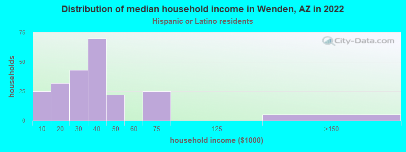 Distribution of median household income in Wenden, AZ in 2022