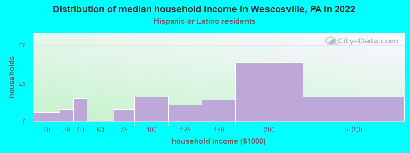 Distribution of median household income in Wescosville, PA in 2022