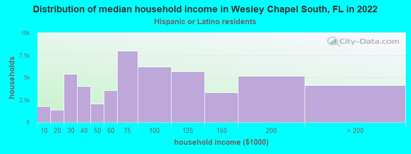 Distribution of median household income in Wesley Chapel South, FL in 2022