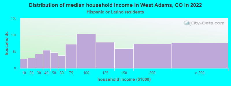 Distribution of median household income in West Adams, CO in 2022