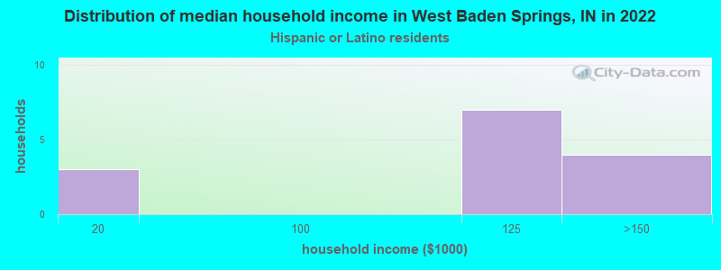 Distribution of median household income in West Baden Springs, IN in 2022