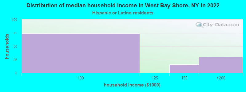 Distribution of median household income in West Bay Shore, NY in 2022