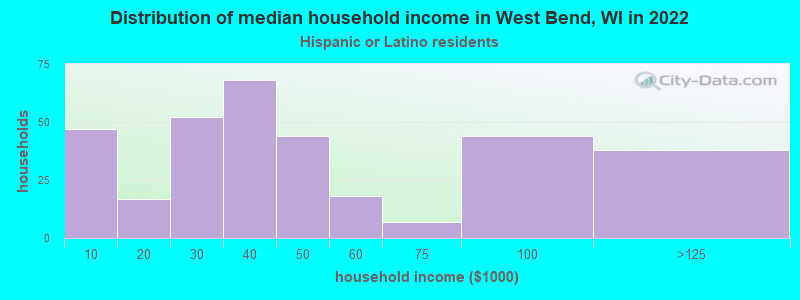 Distribution of median household income in West Bend, WI in 2022