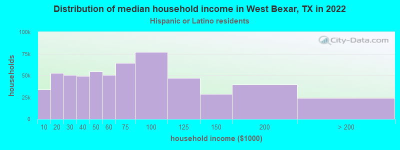 Distribution of median household income in West Bexar, TX in 2022