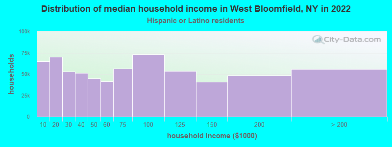 Distribution of median household income in West Bloomfield, NY in 2022