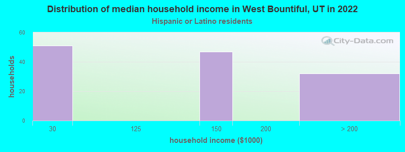 Distribution of median household income in West Bountiful, UT in 2022