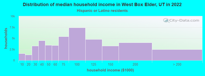 Distribution of median household income in West Box Elder, UT in 2022