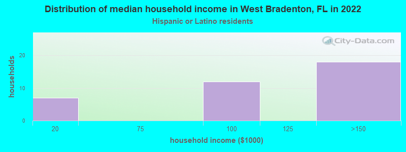 Distribution of median household income in West Bradenton, FL in 2022