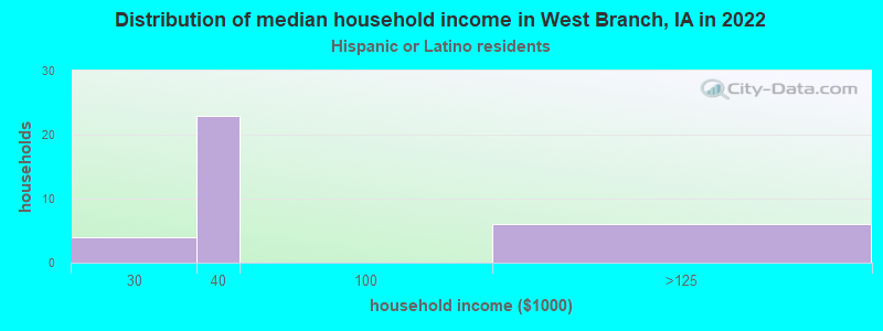 Distribution of median household income in West Branch, IA in 2022